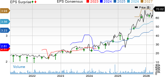 Flex Ltd. Price, Consensus and EPS Surprise