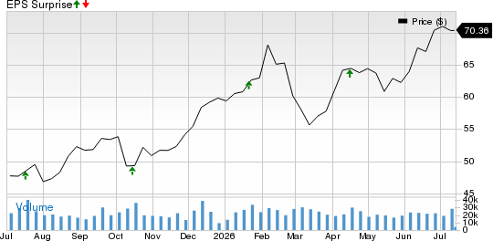 Citizens Financial Group, Inc. Price and EPS Surprise