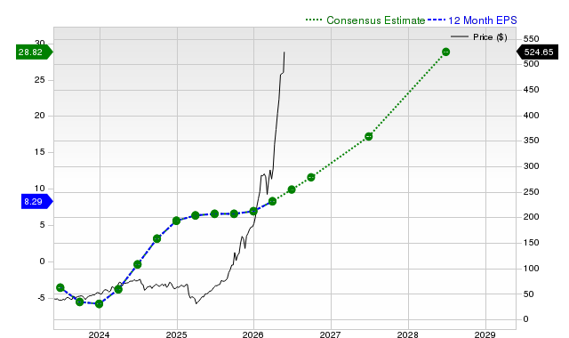 12-month consensus EPS estimate for WDC