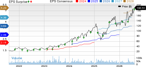 Arista Networks, Inc. Price, Consensus and EPS Surprise