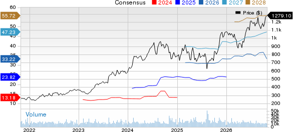 Eli Lilly and Company Price and Consensus