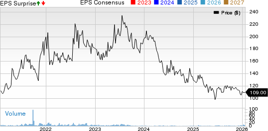 AMCON Distributing Company Price, Consensus and EPS Surprise