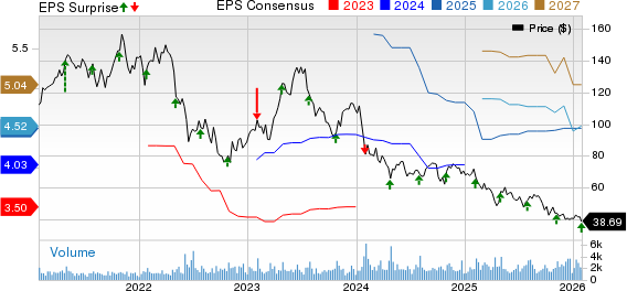CONMED Corporation Price, Consensus and EPS Surprise