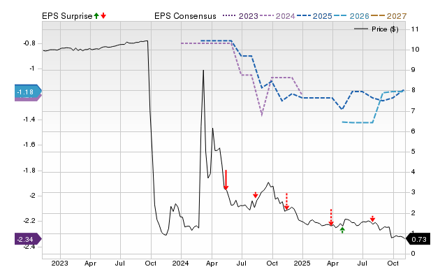 Price, Consensus and EPS Surprise Chart for COCH