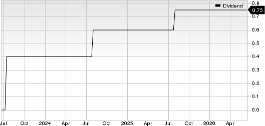Delta Air Lines, Inc. Dividend (TTM)
