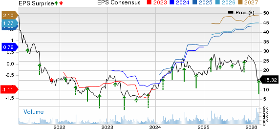 EverQuote, Inc. Price, Consensus and EPS Surprise