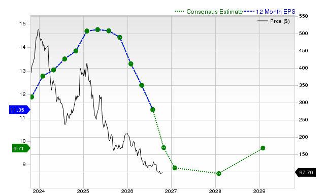 12-month consensus EPS estimate for LULU
