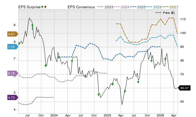 Price, Consensus and EPS Surprise Chart for APTV