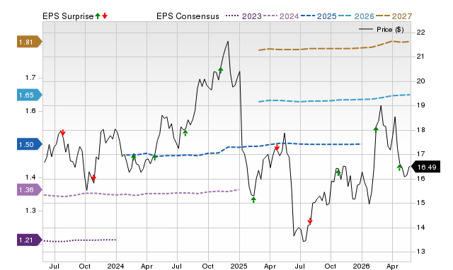 Zacks Price, Consensus and EPS Surprise Chart for PCG