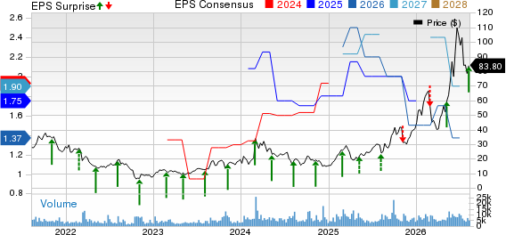 ACM Research, Inc. Price, Consensus and EPS Surprise