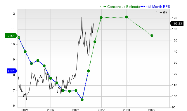 12-month consensus EPS estimate for XOM