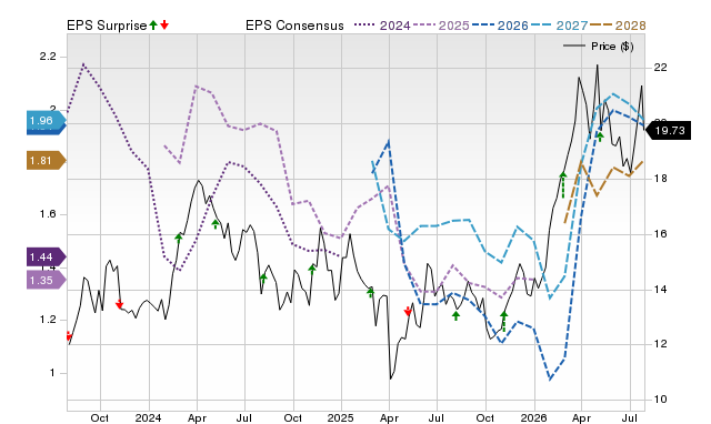 Price, Consensus and EPS Surprise Chart for PR
