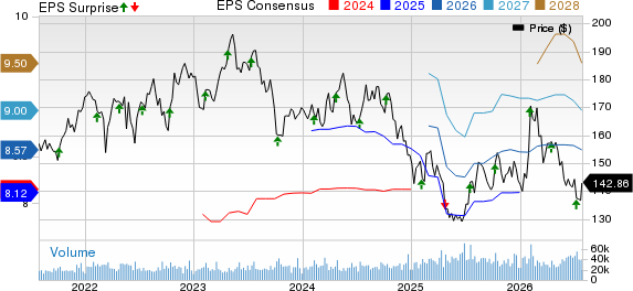PepsiCo, Inc. Price, Consensus and EPS Surprise