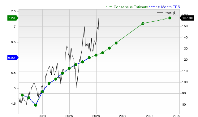 12-month consensus EPS estimate for EMR