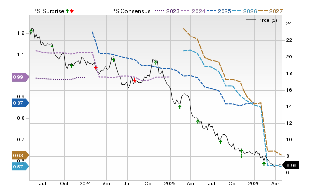 Price, Consensus and EPS Surprise Chart for WEN