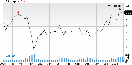 INVESCO MORTGAGE CAPITAL INC Price and EPS Surprise