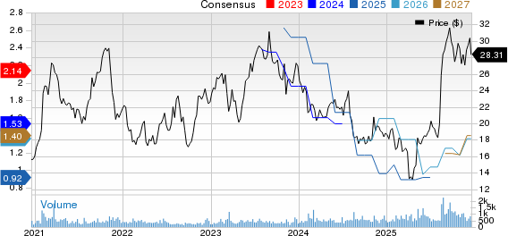 Kimball Electronics, Inc. Price and Consensus