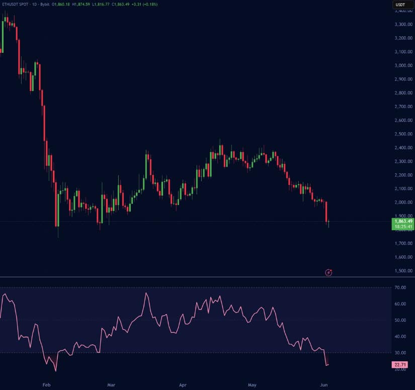 ETH Indicators Touching Extremely Oversold