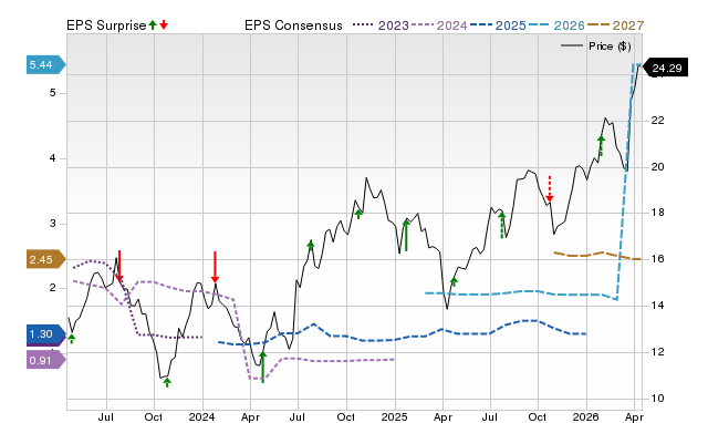 Price, Consensus and EPS Surprise Chart for CARE