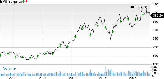 Eaton Corporation, PLC Price and EPS Surprise