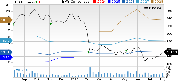 Gartner, Inc. Price, Consensus and EPS Surprise