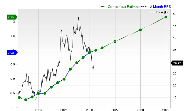 12-month consensus EPS estimate for TOST