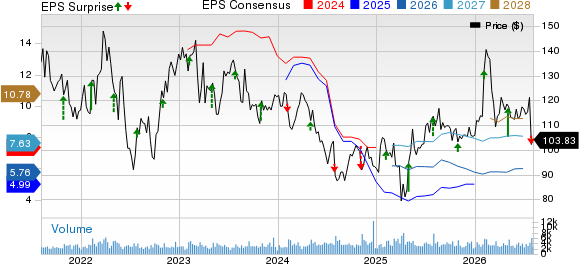 AGCO Corporation Price, Consensus and EPS Surprise