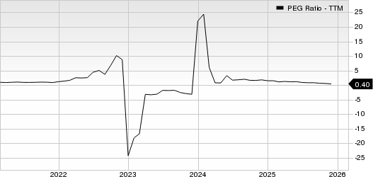 The Allstate Corporation PEG Ratio (TTM)