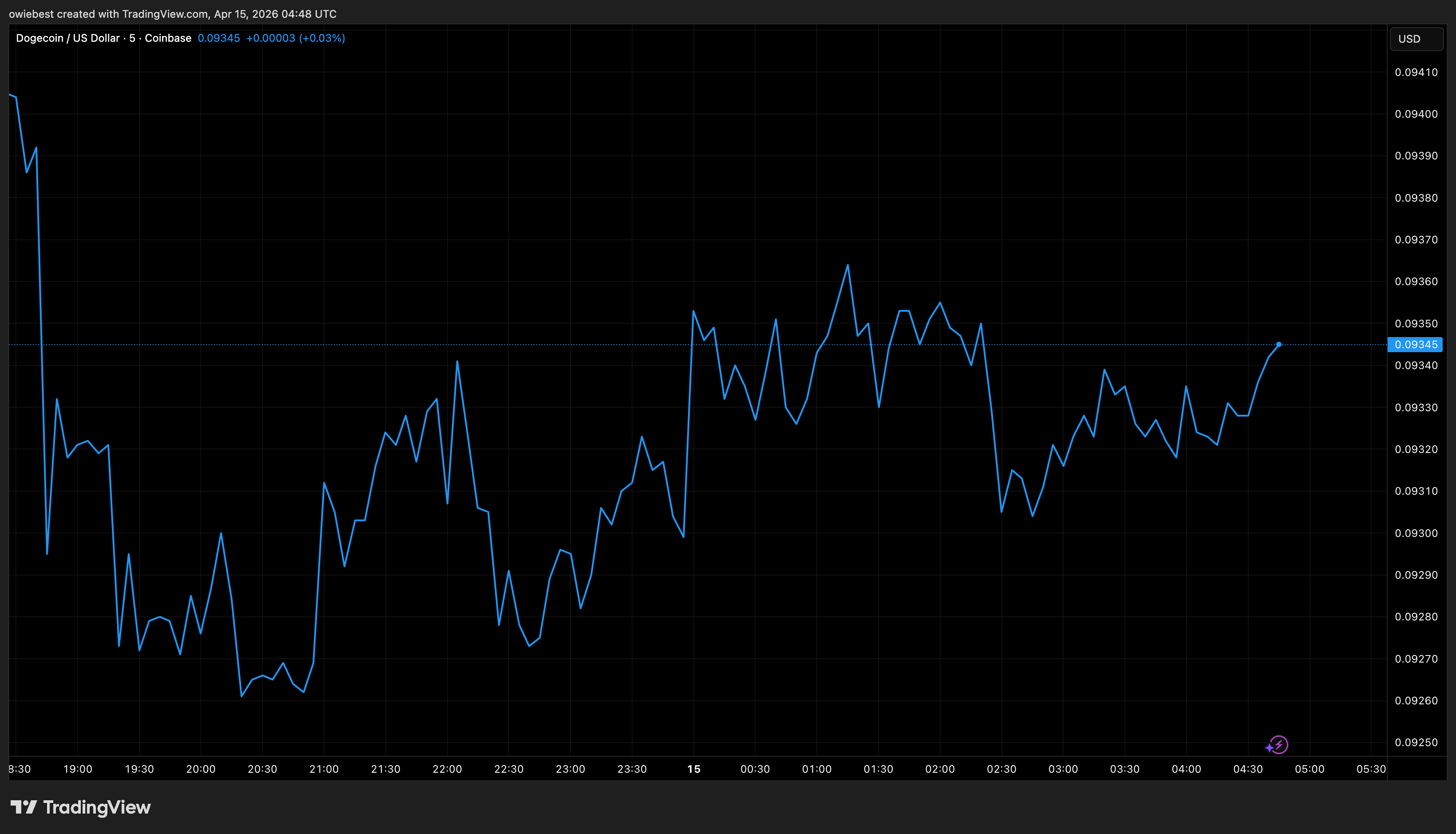 Dogecoin price chart from Tradingview.com