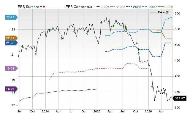 Zacks Price, Consensus and EPS Surprise Chart for ROP
