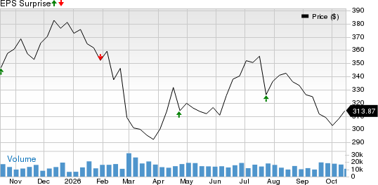 American Express Company Price and EPS Surprise
