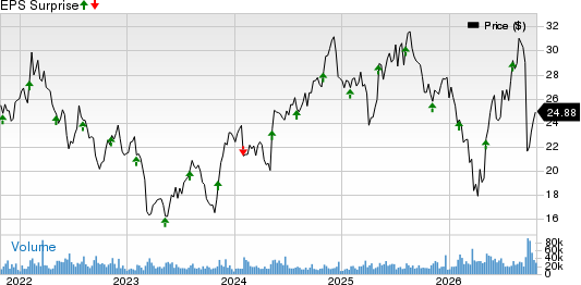 Gen Digital Inc. Price and EPS Surprise