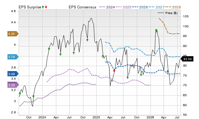 Price, Consensus and EPS Surprise Chart for IR