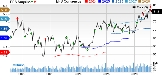 Regency Centers Corporation Price, Consensus and EPS Surprise