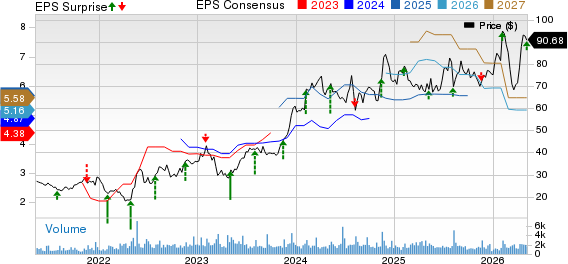 Griffon Corporation Price, Consensus and EPS Surprise