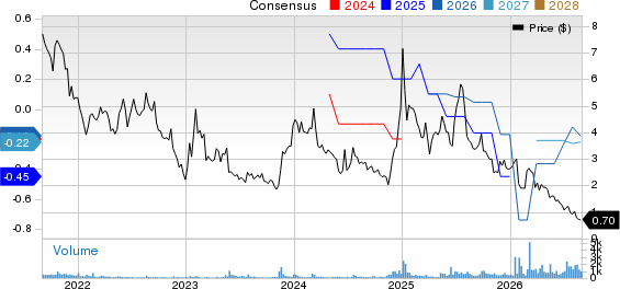 Inuvo, Inc Price and Consensus
