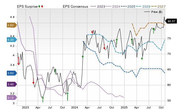 Price, Consensus and EPS Surprise Chart for SWX