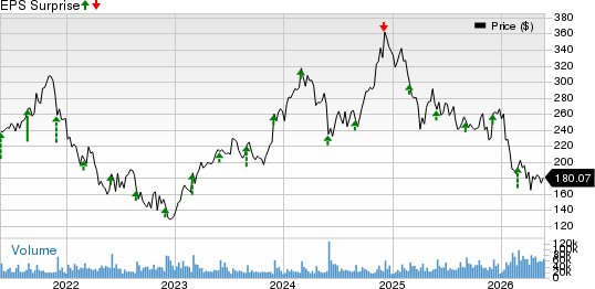 Salesforce, Inc. Price and EPS Surprise