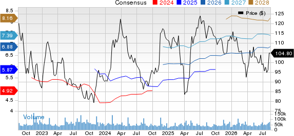 The Walt Disney Company Price and Consensus