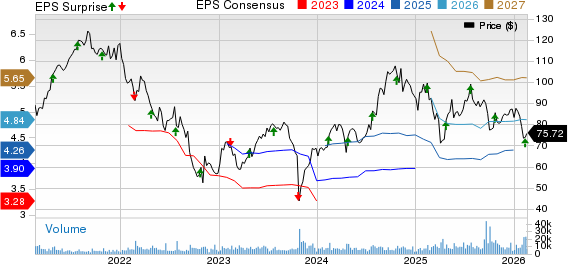 TransUnion Price, Consensus and EPS Surprise