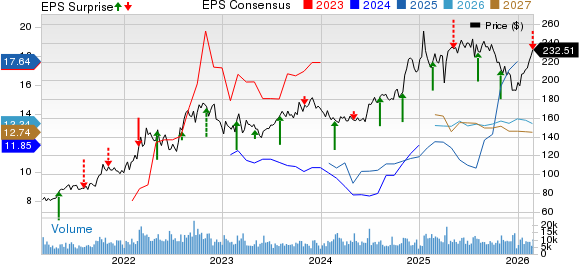 Cheniere Energy, Inc. Price, Consensus and EPS Surprise