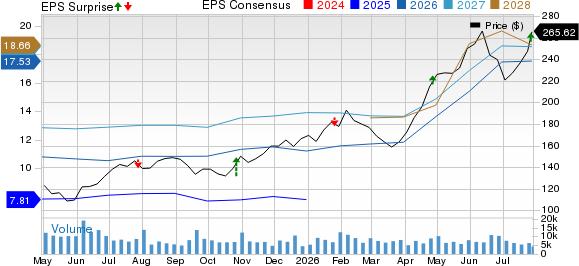 Nucor Corporation Price, Consensus and EPS Surprise