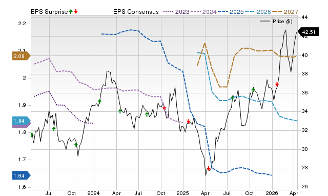 Price, Consensus and EPS Surprise Chart for CSX
