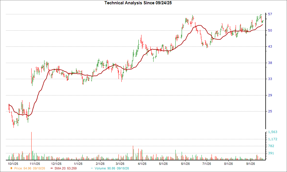 Moving Average Chart for YPF