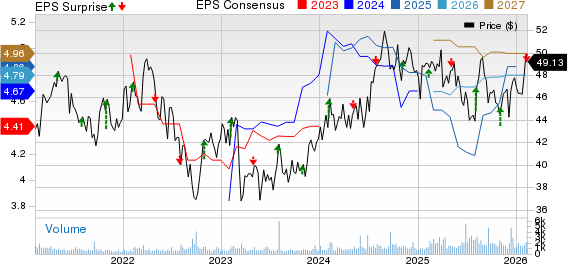 CNA Financial Corporation Price, Consensus and EPS Surprise