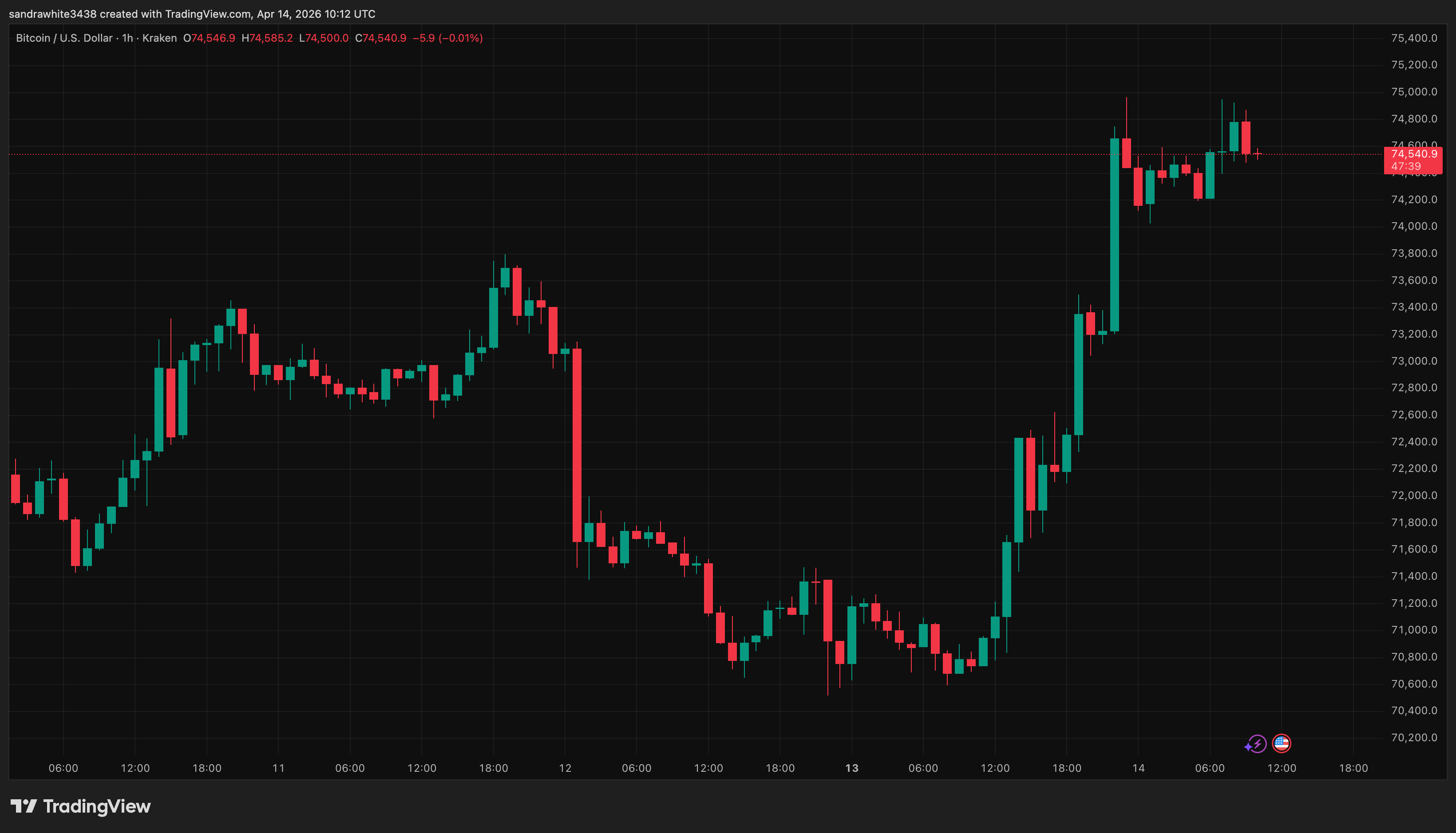 Bitcoin price chart from Tradingview.com