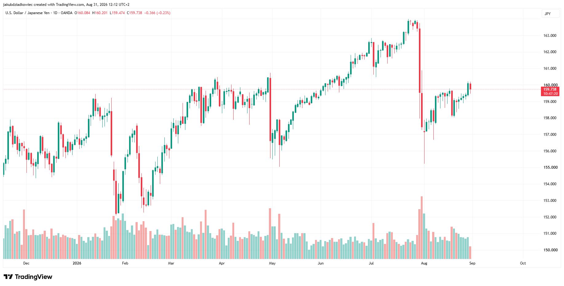 Graphique journalier USD/JPY / Source : Tradingview