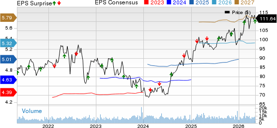 Ameren Corporation Price, Consensus and EPS Surprise