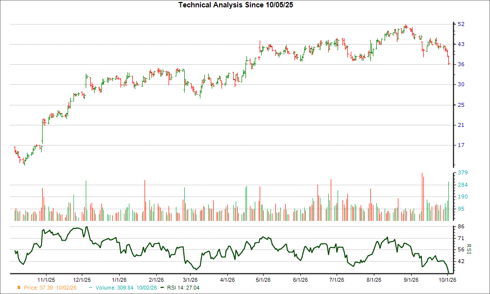 3-month RSI Chart for AXGN