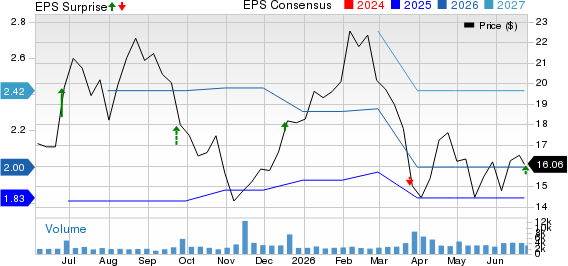 MillerKnoll, Inc. Price, Consensus and EPS Surprise